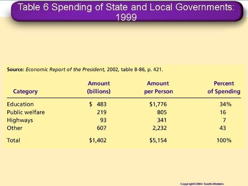 Table 6 Spending of State and Local Governments: 1999 Copyright©2004  South-Western